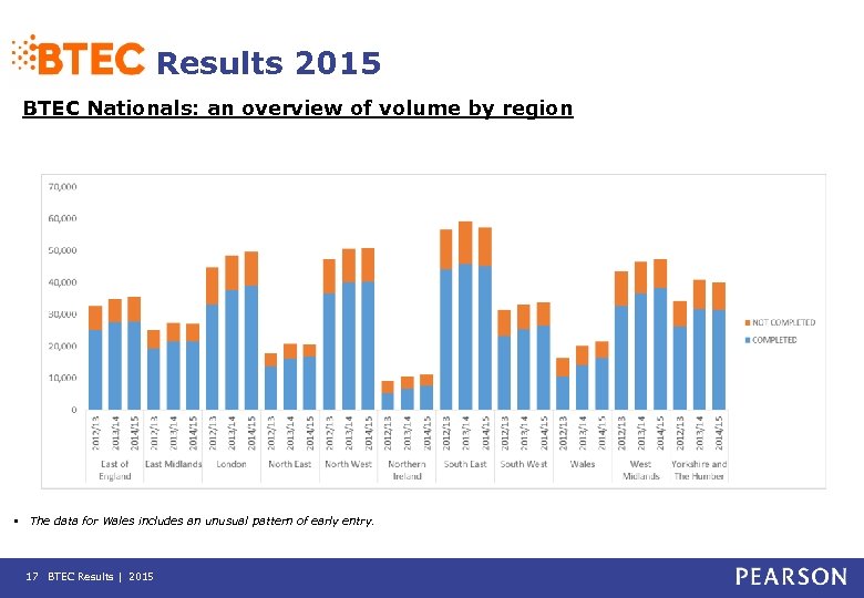 Results 2015 BTEC Nationals: an overview of volume by region • The data for