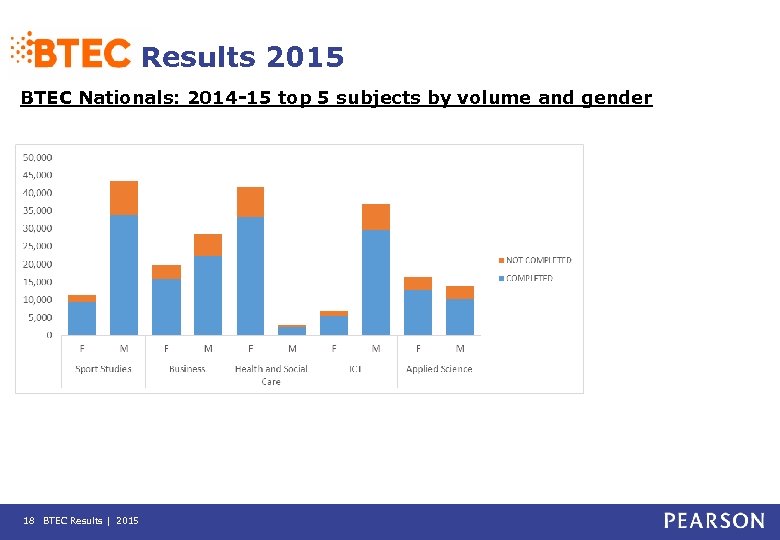 Results 2015 BTEC Nationals: 2014 -15 top 5 subjects by volume and gender 18