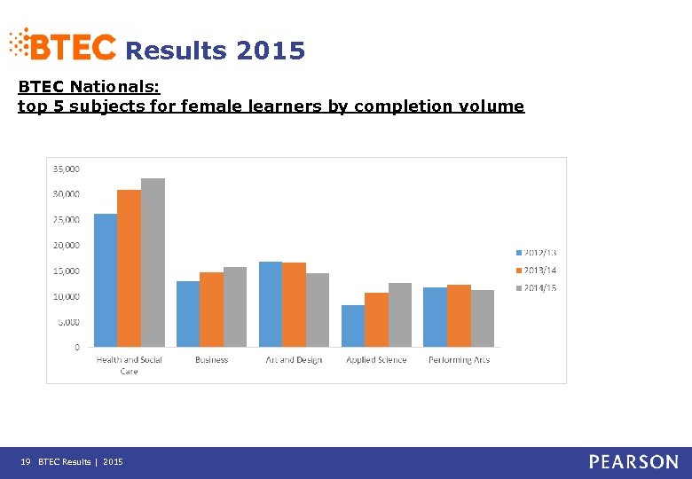 Results 2015 BTEC Nationals: top 5 subjects for female learners by completion volume 19