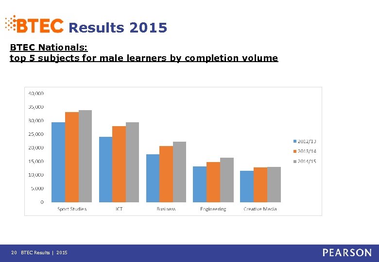 Results 2015 BTEC Nationals: top 5 subjects for male learners by completion volume 20