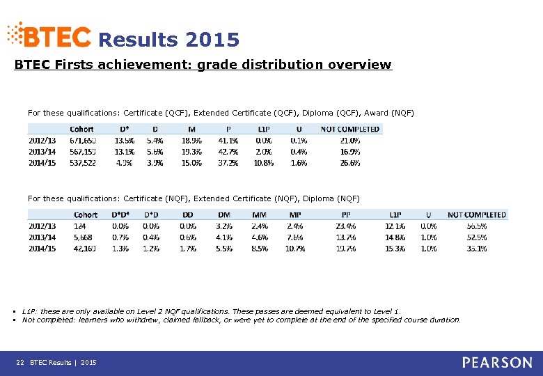 Results 2015 BTEC Firsts achievement: grade distribution overview For these qualifications: Certificate (QCF), Extended