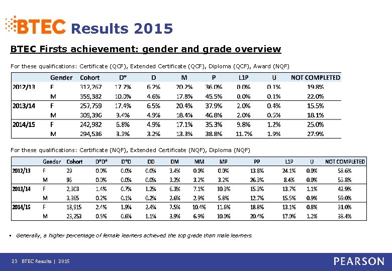 Results 2015 BTEC Firsts achievement: gender and grade overview For these qualifications: Certificate (QCF),