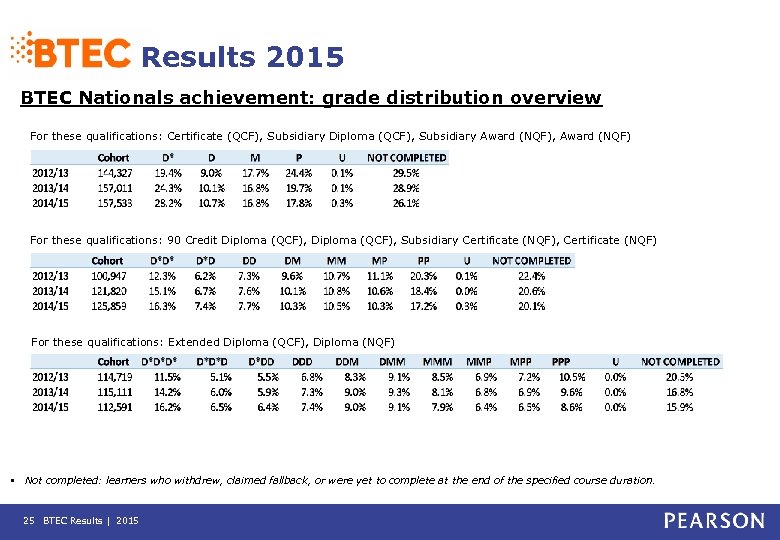 Results 2015 BTEC Nationals achievement: grade distribution overview For these qualifications: Certificate (QCF), Subsidiary