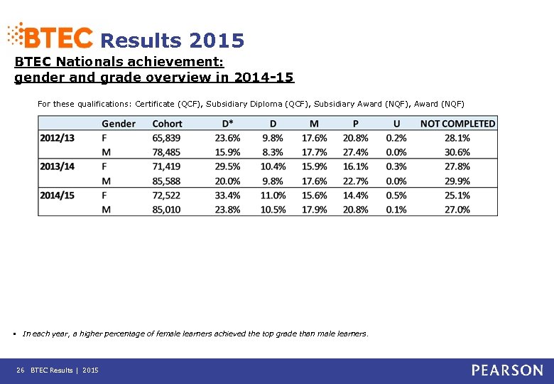 Results 2015 BTEC Nationals achievement: gender and grade overview in 2014 -15 For these