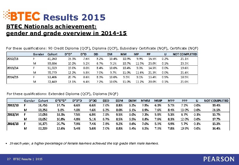 Results 2015 BTEC Nationals achievement: gender and grade overview in 2014 -15 For these