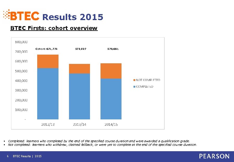 Results 2015 BTEC Firsts: cohort overview Cohort: 671, 774 572, 827 579, 691 •