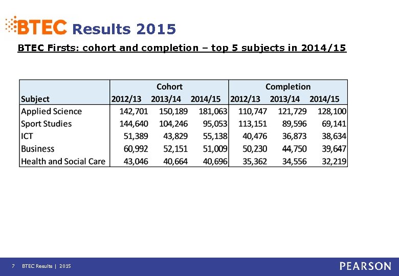 Results 2015 BTEC Firsts: cohort and completion – top 5 subjects in 2014/15 7