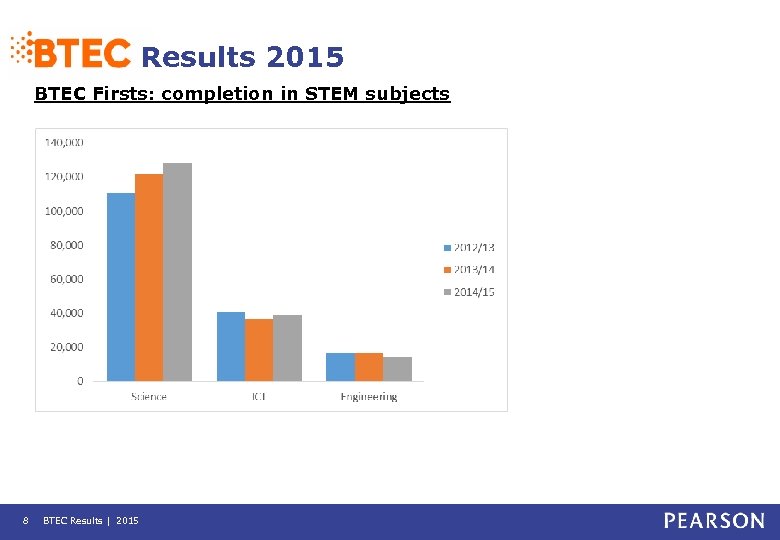 Results 2015 BTEC Firsts: completion in STEM subjects 8 BTEC Results | 2015 