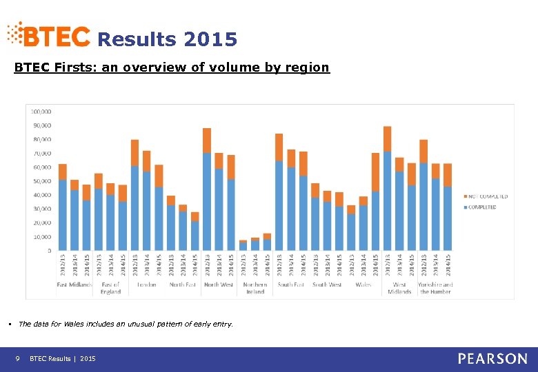 Results 2015 BTEC Firsts: an overview of volume by region • The data for