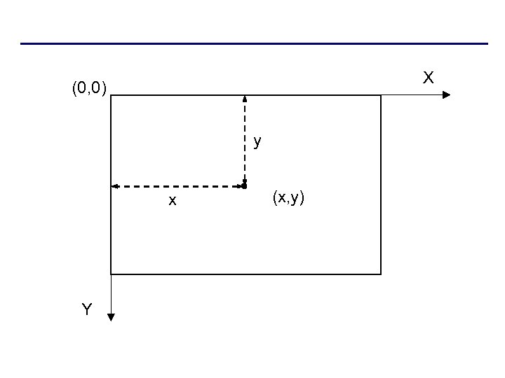 X (0, 0) y x Y (x, y) 