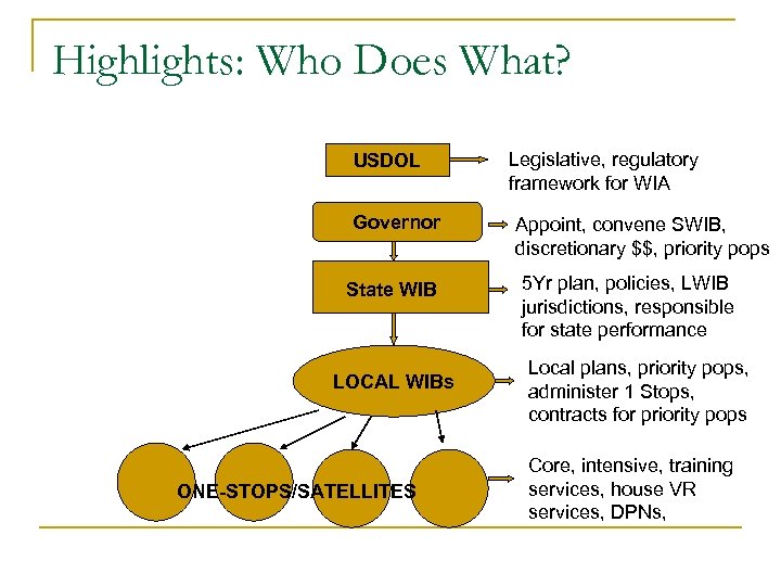 Highlights: Who Does What? USDOL Governor State WIB LOCAL WIBs ONE-STOPS/SATELLITES Legislative, regulatory framework