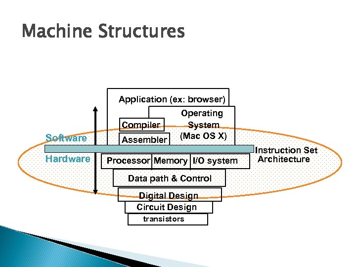 Machine Structures Application (ex: browser) Compiler Software Hardware Assembler Operating System (Mac OS X)