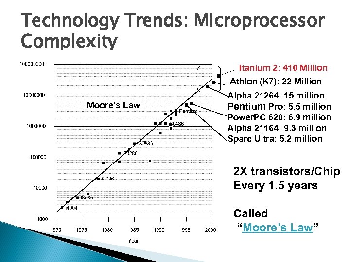 Technology Trends: Microprocessor Complexity Itanium 2: 410 Million Athlon (K 7): 22 Million Moore’s