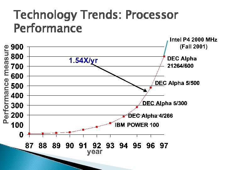 Performance measure Technology Trends: Processor Performance Intel P 4 2000 MHz (Fall 2001) 1.