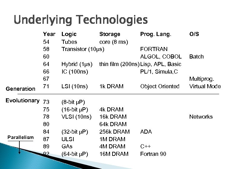 Underlying Technologies Generation Year 54 58 60 64 66 67 71 Evolutionary 73 75