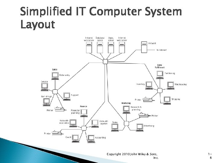 Simplified IT Computer System Layout Copyright 2010 John Wiley & Sons, Inc. 18 