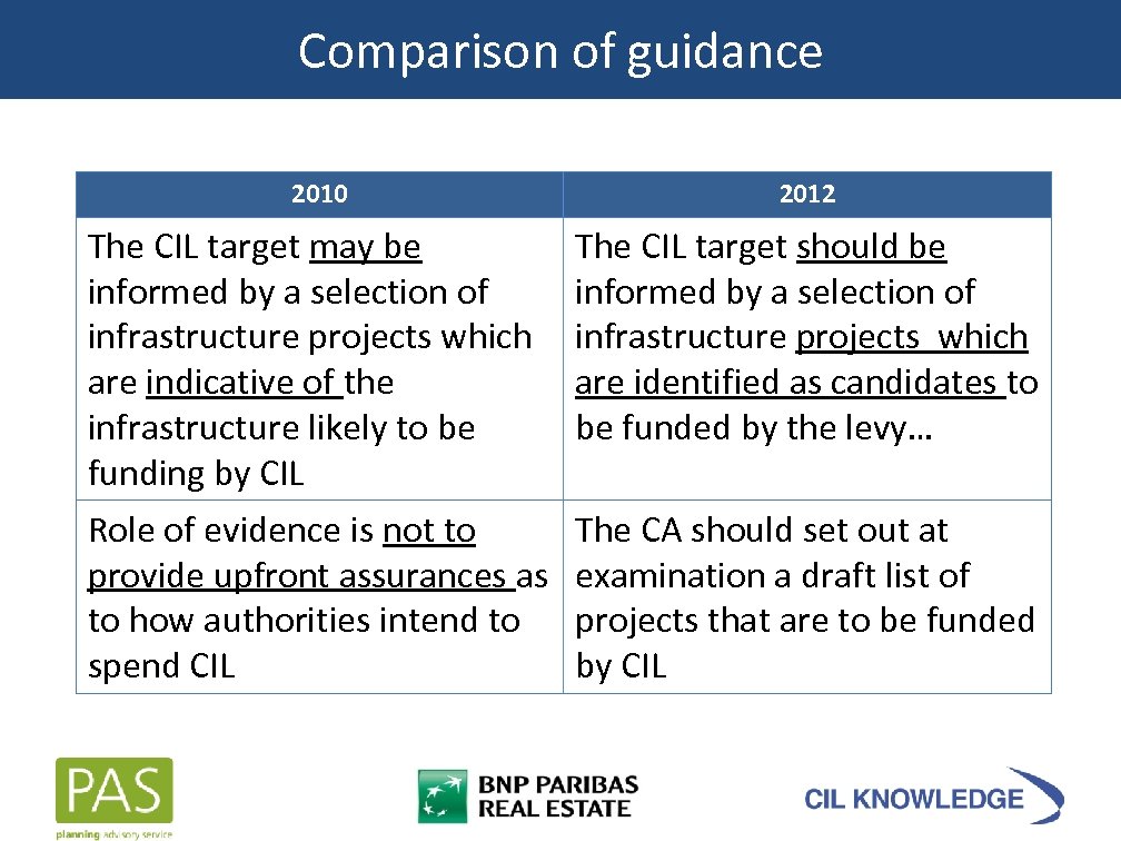 Comparison of guidance 2010 2012 The CIL target may be informed by a selection