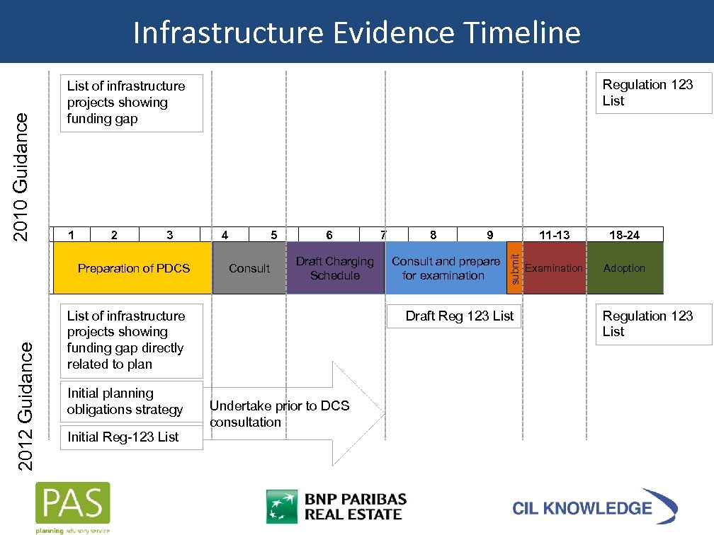 Regulation 123 List of infrastructure projects showing funding gap 1 2 3 Preparation of