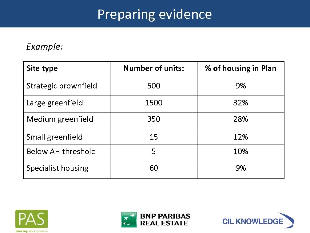 Preparing evidence Example: Site type Number of units: % of housing in Plan Strategic