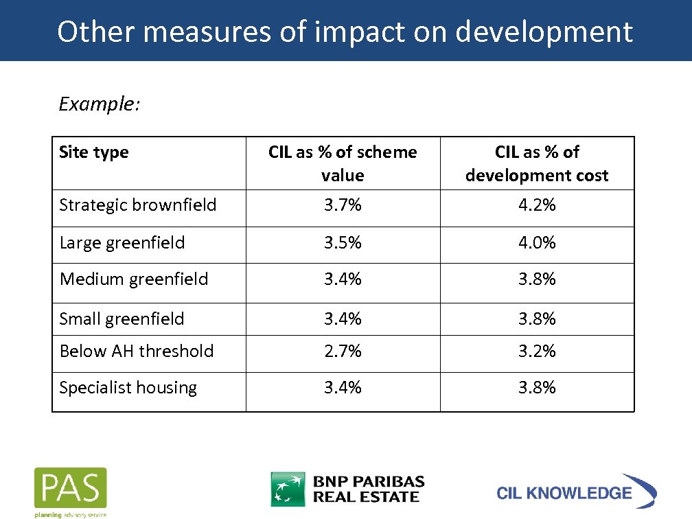 Other measures of impact on development Example: Site type CIL as % of scheme