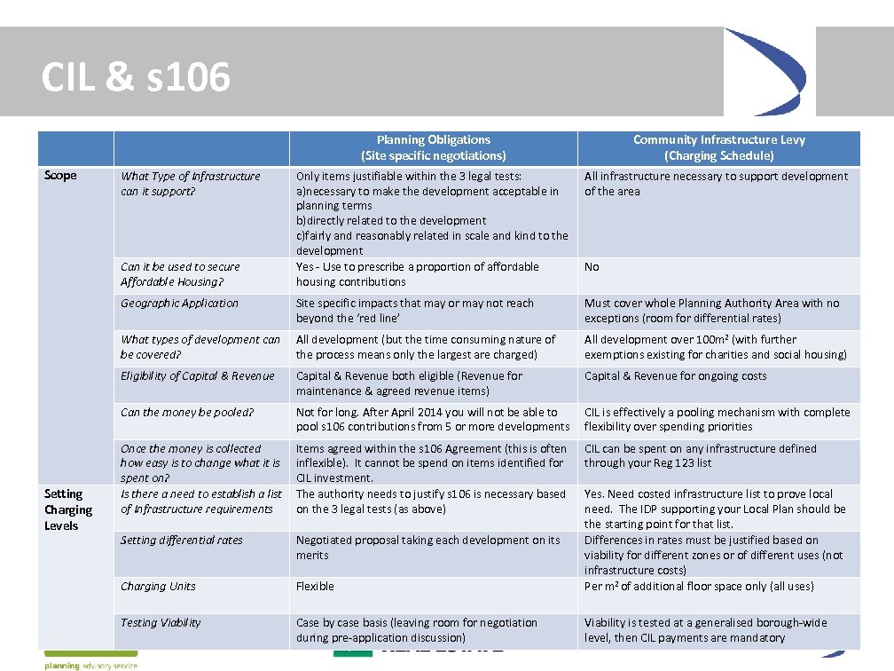 CIL & s 106 Planning Obligations (Site specific negotiations) Only items justifiable within the