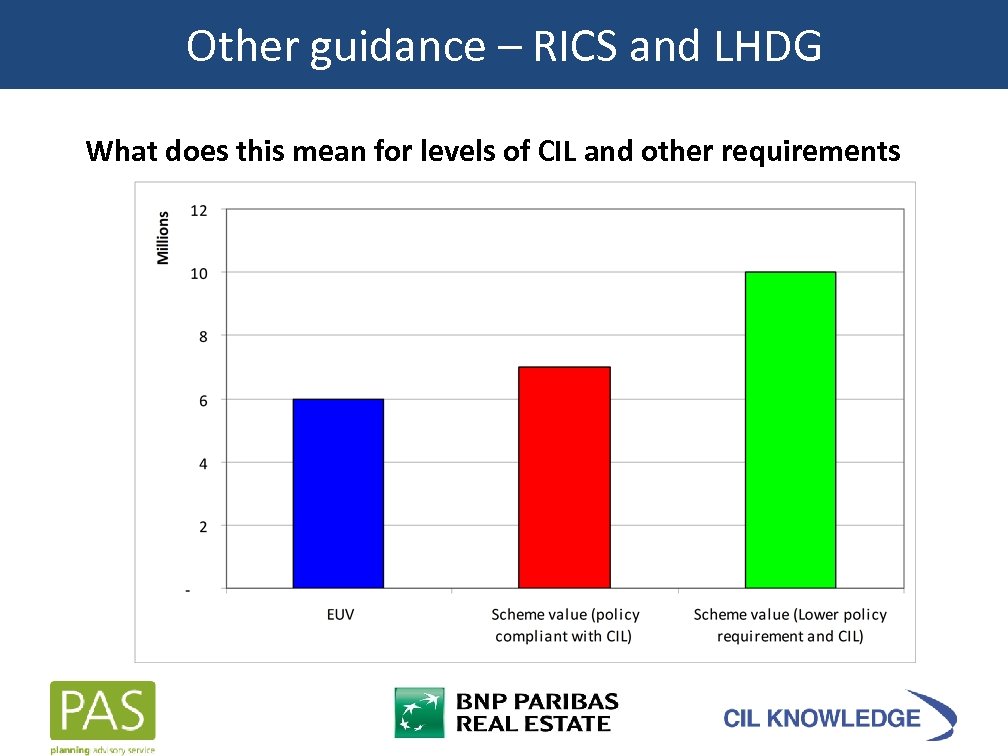 Other guidance – RICS and LHDG What does this mean for levels of CIL