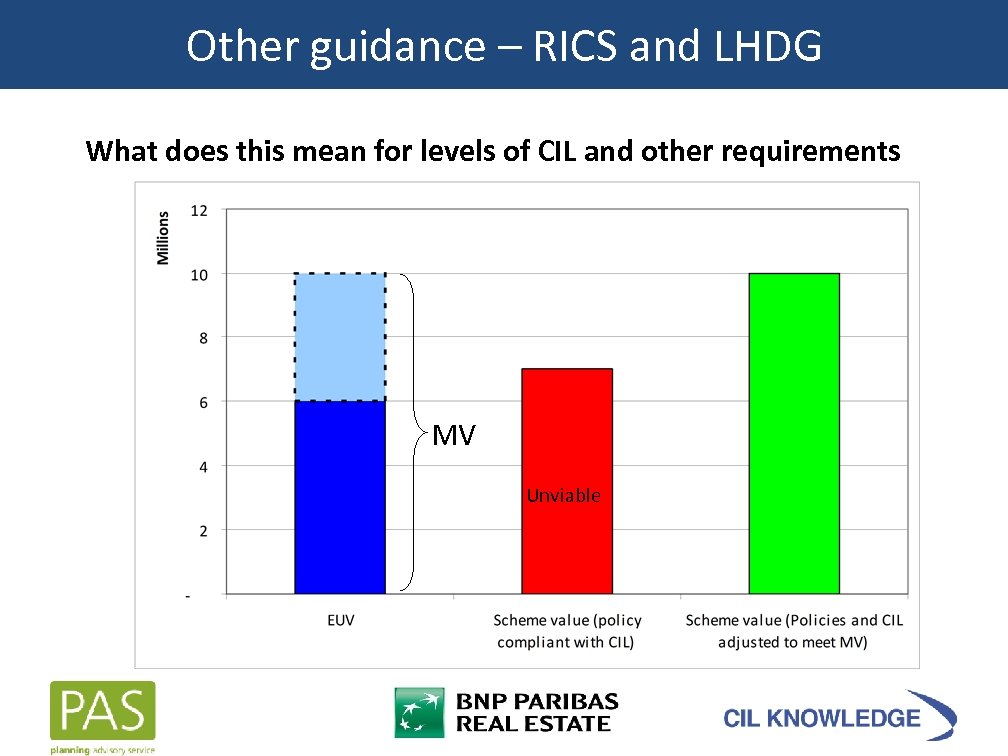 Other guidance – RICS and LHDG What does this mean for levels of CIL