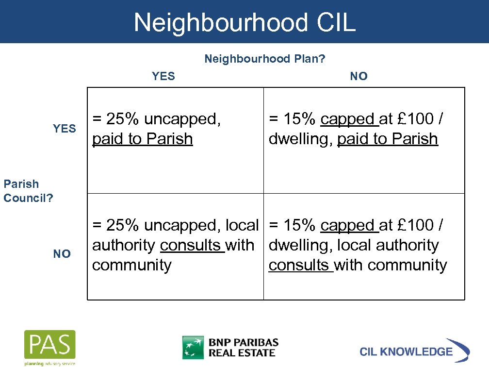 Neighbourhood CIL Neighbourhood Plan? YES NO = 25% uncapped, paid to Parish = 15%
