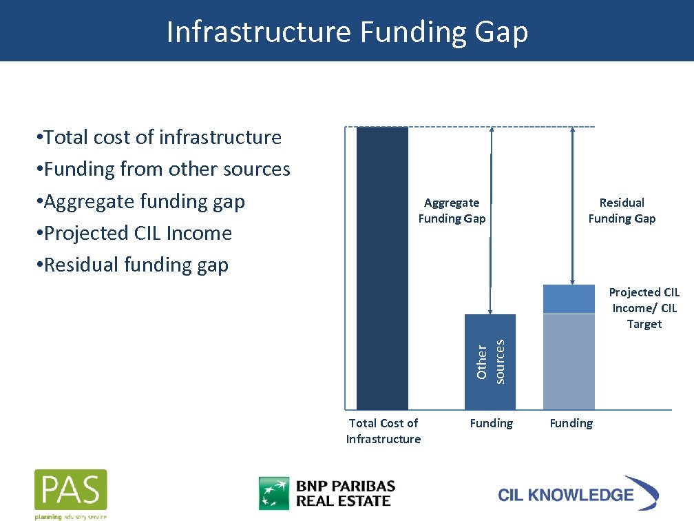 Infrastructure Funding Gap Aggregate Funding Gap Residual Funding Gap Projected CIL Income/ CIL Target
