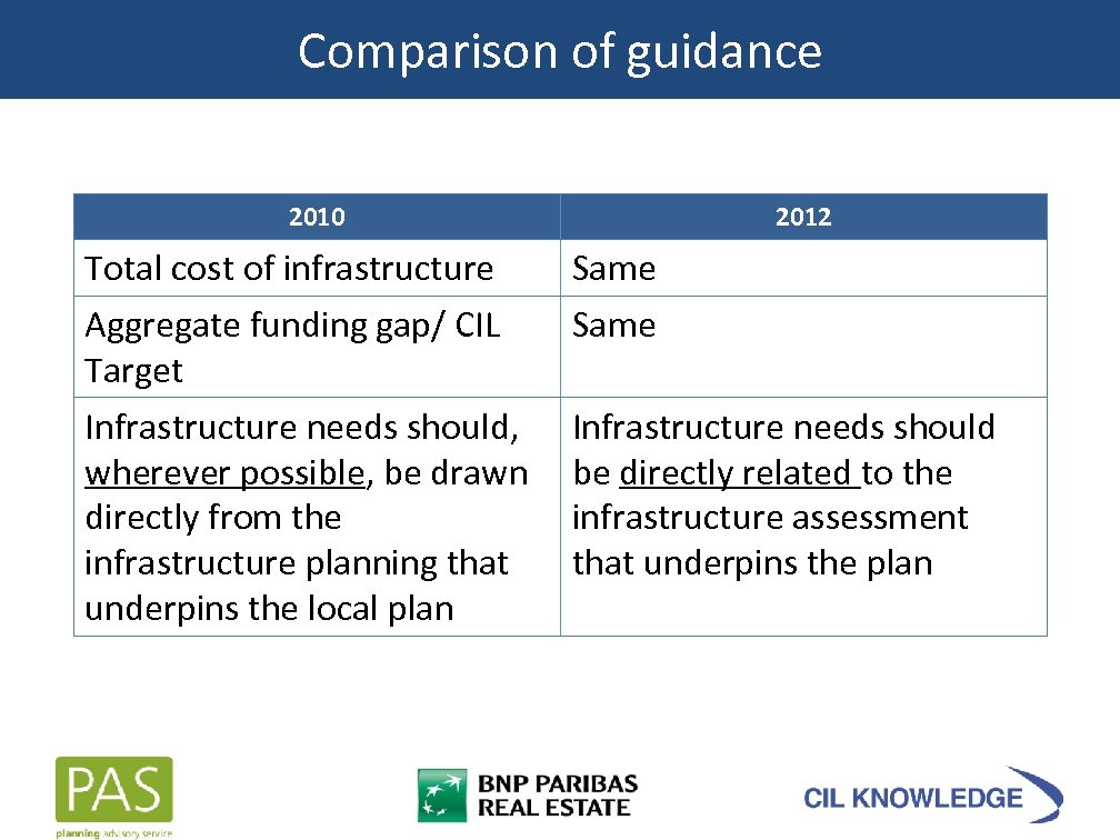 Comparison of guidance 2010 Total cost of infrastructure Aggregate funding gap/ CIL Target Infrastructure