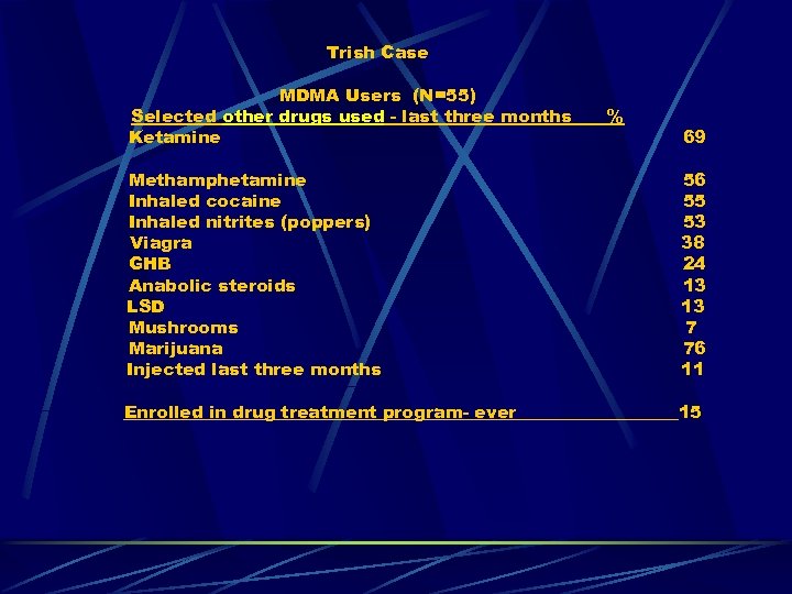 Trish Case MDMA Users (N=55) Selected other drugs used - last three months Ketamine