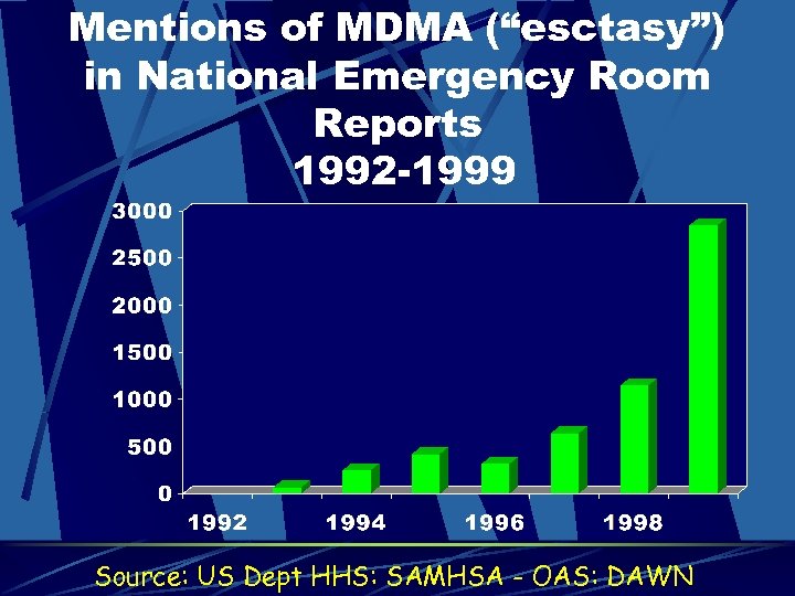 Mentions of MDMA (“esctasy”) in National Emergency Room Reports 1992 -1999 Source: US Dept