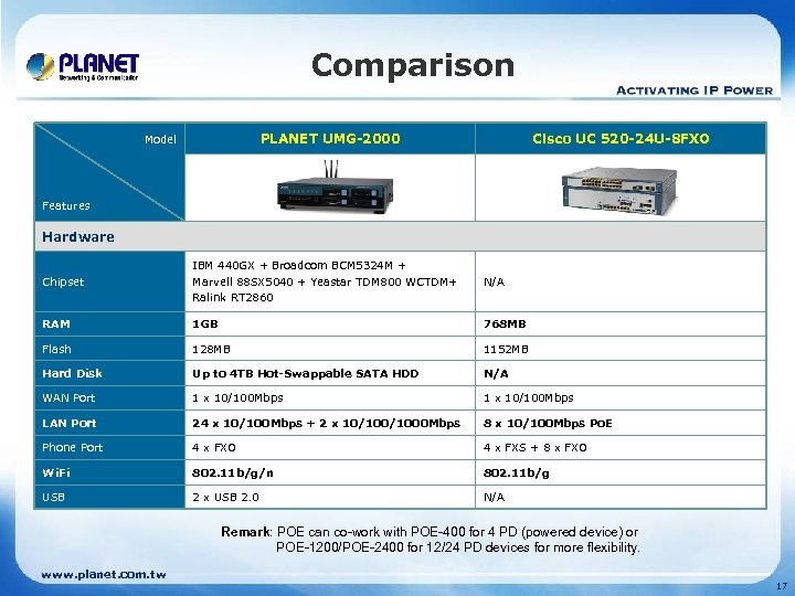 Comparison PLANET UMG-2000 Model Cisco UC 520 -24 U-8 FXO Features Hardware Chipset IBM