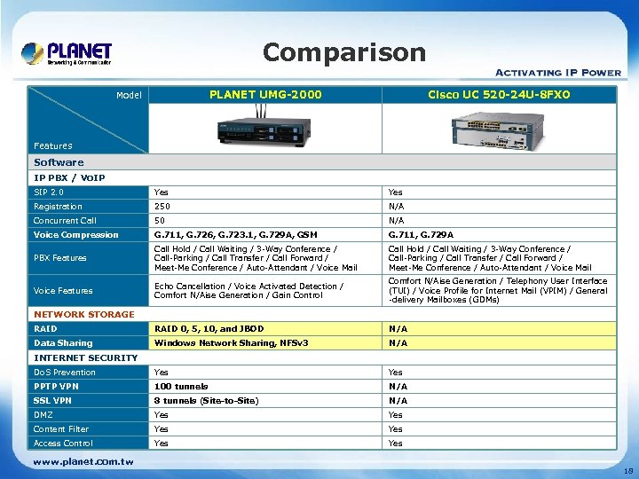 Comparison PLANET UMG-2000 Model Cisco UC 520 -24 U-8 FXO Features Software IP PBX