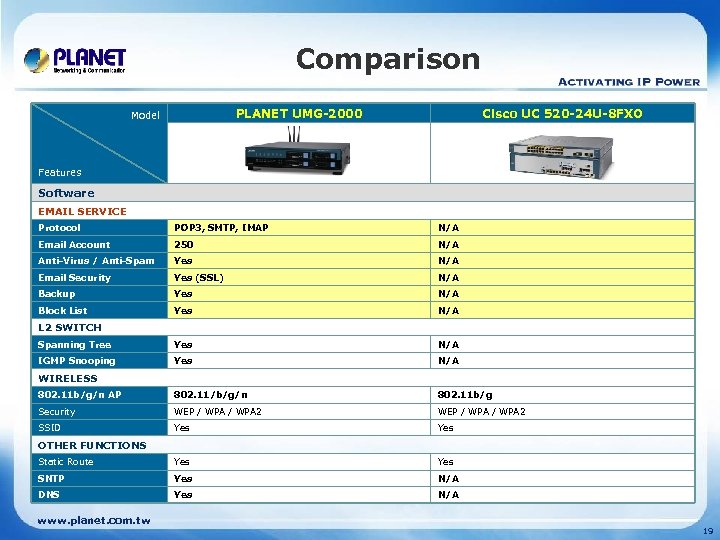 Comparison PLANET UMG-2000 Model Cisco UC 520 -24 U-8 FXO Features Software EMAIL SERVICE