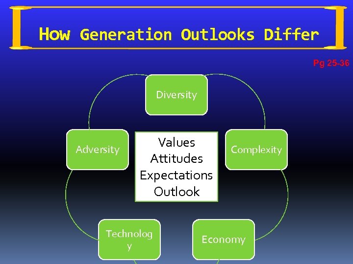 How Generation Outlooks Differ Pg 25 -36 Diversity Adversity Values Attitudes Expectations Outlook Technolog