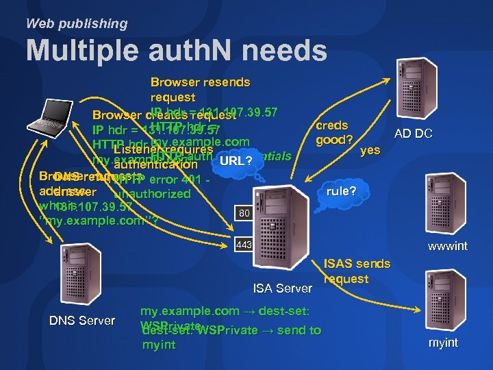 Web publishing Multiple auth. N needs Browser resends request IP hdr request Browser creates