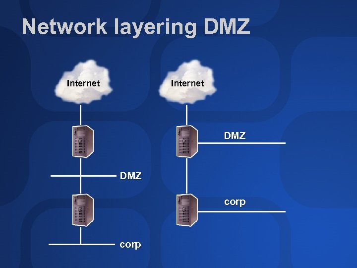 Network layering DMZ Internet DMZ corp 