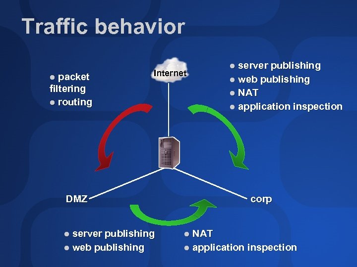 Traffic behavior packet filtering routing Internet DMZ server publishing web publishing NAT application inspection