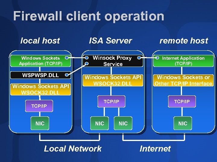 Firewall client operation local host ISA Server remote host Windows Sockets Application (TCP/IP) Winsock