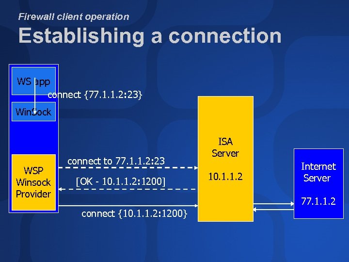 Firewall client operation Establishing a connection WS app connect {77. 1. 1. 2: 23}