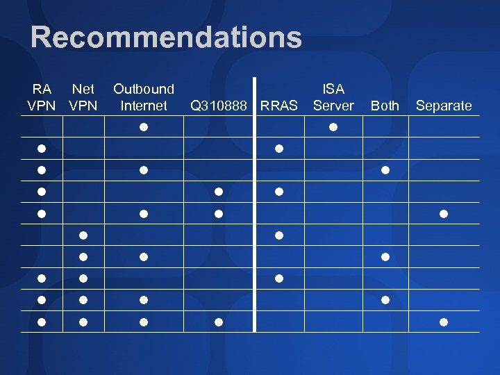 Recommendations RA Net VPN Outbound Internet Q 310888 RRAS ISA Server Both Separate 