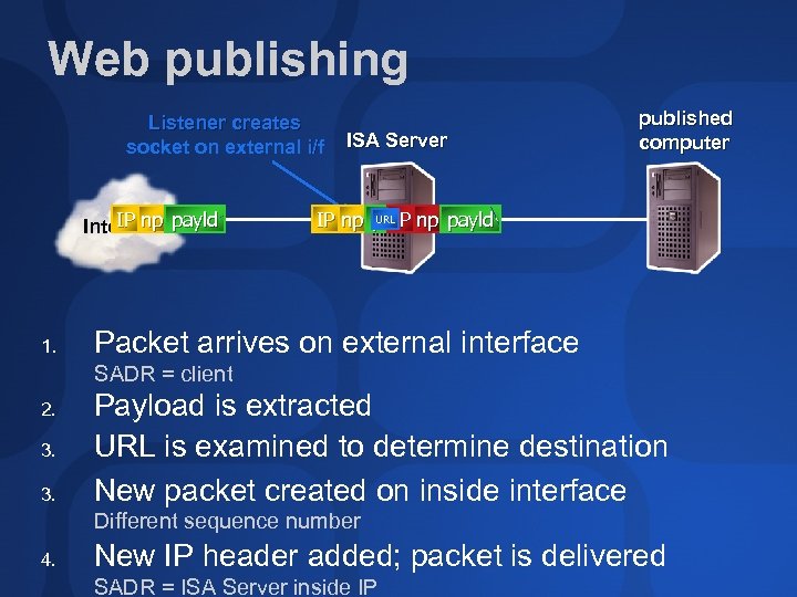 Web publishing Listener creates socket on external i/f IP np Internet payld 1. ISA