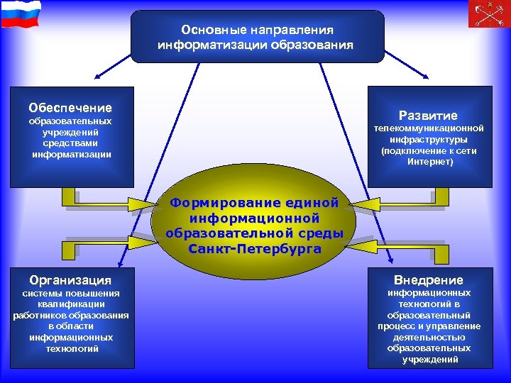 Основные направления информатизации образования Обеспечение Развитие образовательных учреждений средствами информатизации телекоммуникационной инфраструктуры (подключение к