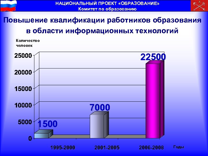 НАЦИОНАЛЬНЫЙ ПРОЕКТ «ОБРАЗОВАНИЕ» Комитет по образованию Повышение квалификации работников образования в области информационных технологий