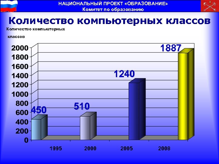 НАЦИОНАЛЬНЫЙ ПРОЕКТ «ОБРАЗОВАНИЕ» Комитет по образованию Количество компьютерных классов 1887 1240 510 450 1995