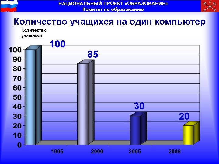 НАЦИОНАЛЬНЫЙ ПРОЕКТ «ОБРАЗОВАНИЕ» Комитет по образованию Количество учащихся на один компьютер Количество учащихся 100