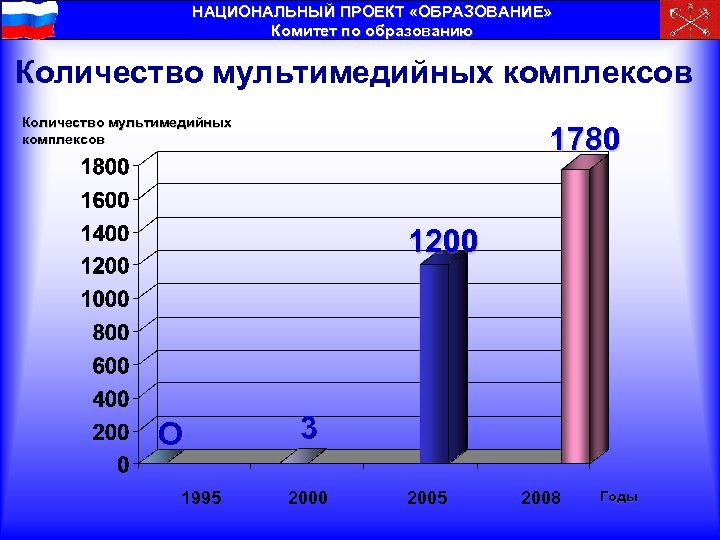 НАЦИОНАЛЬНЫЙ ПРОЕКТ «ОБРАЗОВАНИЕ» Комитет по образованию Количество мультимедийных комплексов 1780 1200 О 1995 3
