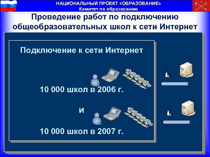 НАЦИОНАЛЬНЫЙ ПРОЕКТ «ОБРАЗОВАНИЕ» Комитет по образованию Проведение работ по подключению общеобразовательных школ к сети