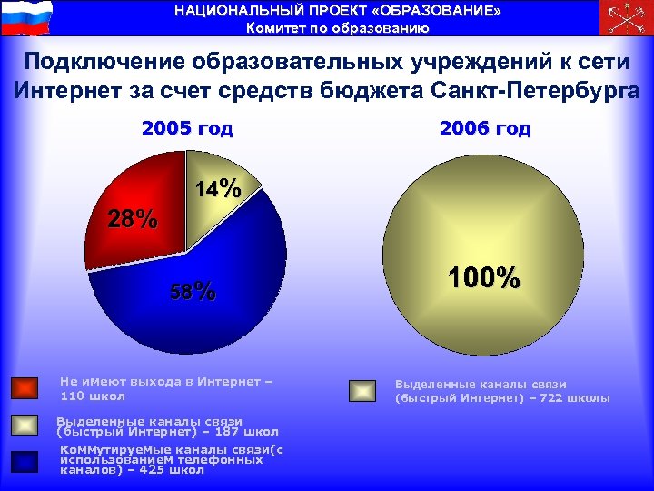 НАЦИОНАЛЬНЫЙ ПРОЕКТ «ОБРАЗОВАНИЕ» Комитет по образованию Подключение образовательных учреждений к сети Интернет за счет
